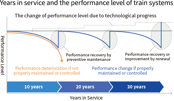 [Image] Years in service and the performance level of train systems