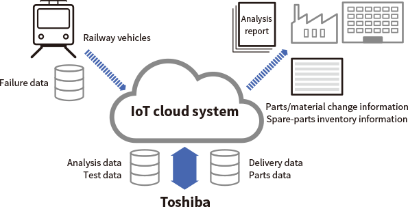 [Image] Proceed with CPS technology (through correlation with IoT cloud system)